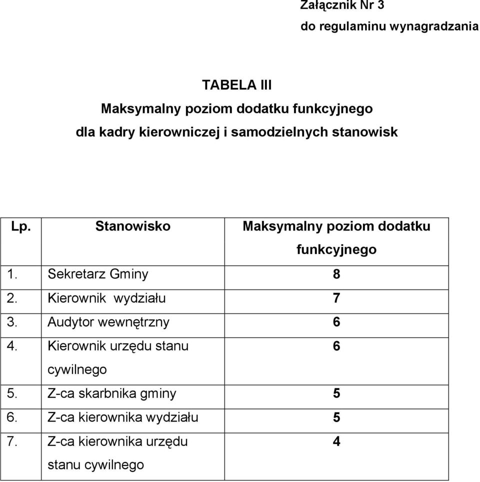 Sekretarz Gminy 8 2. Kierownik wydziału 7 3. Audytor wewnętrzny 6 4.