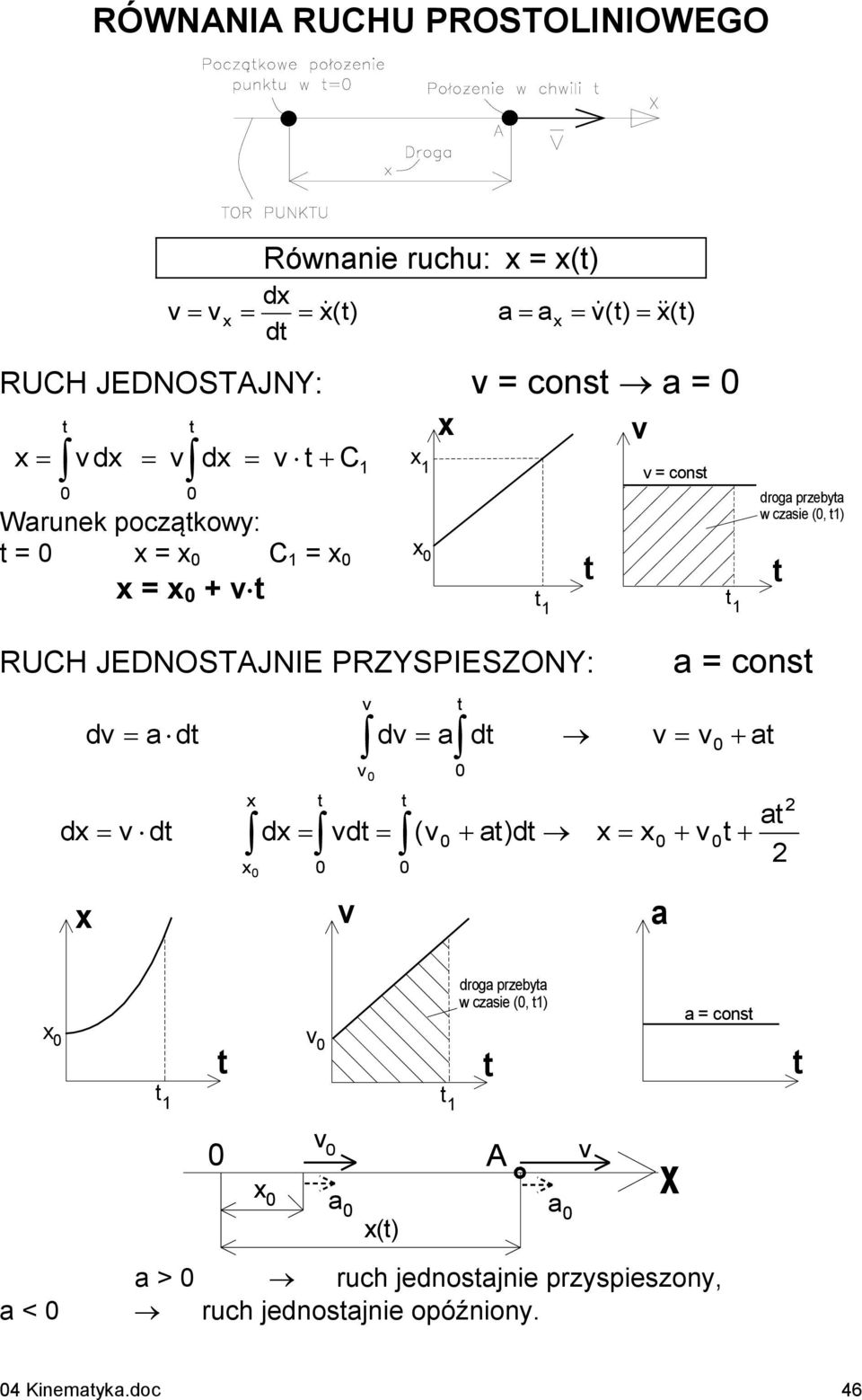 RUH JEDNOSTJNIE PRZYSPIESZONY: d d d = cons d ( ) dog pzeb w czsie (, 1) =