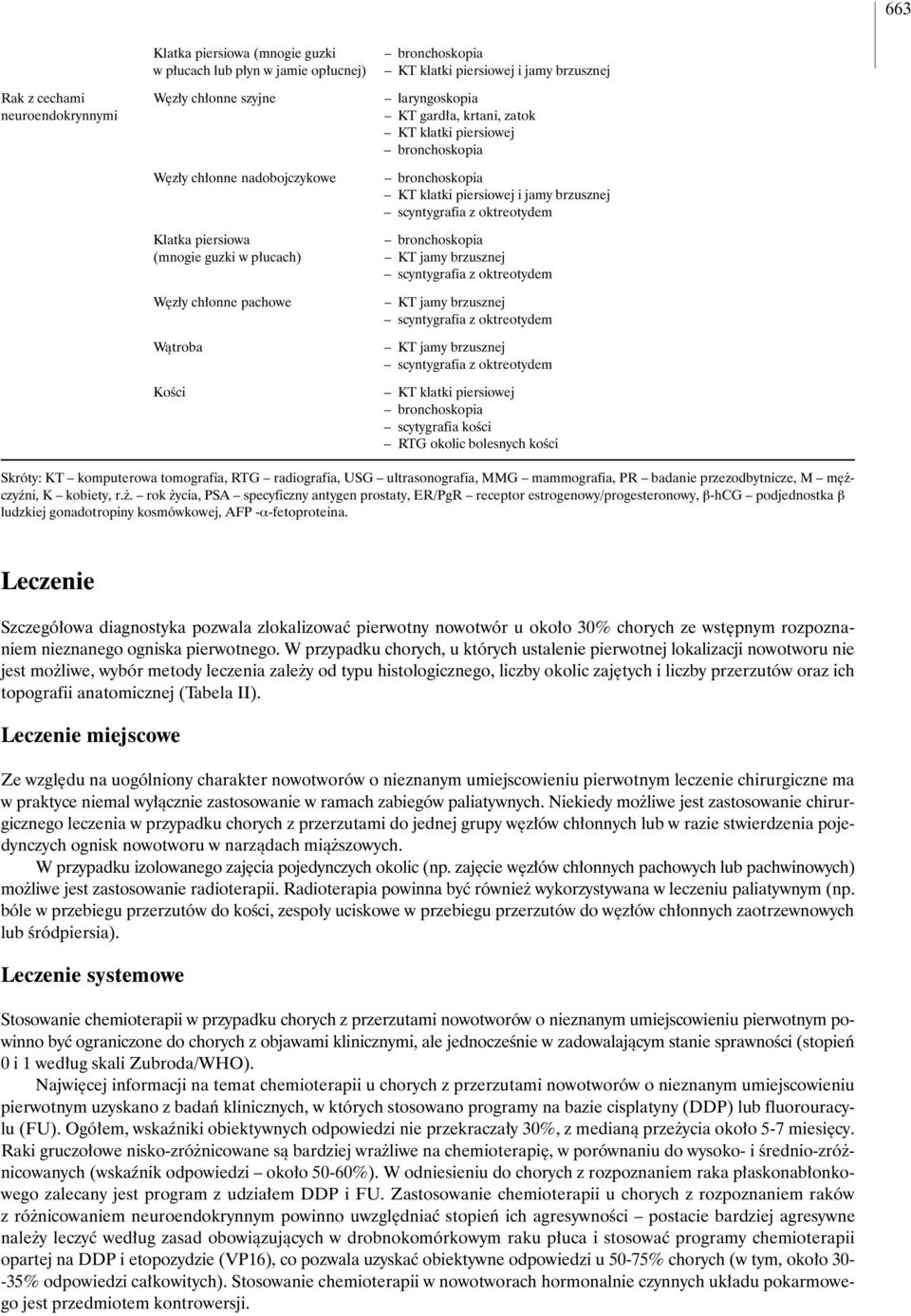 czyêni, K kobiety, r.. rok ycia, PSA specyficzny antygen prostaty, ER/PgR receptor estrogenowy/progesteronowy, β-hcg podjednostka β ludzkiej gonadotropiny kosmówkowej, AFP -α-fetoproteina.
