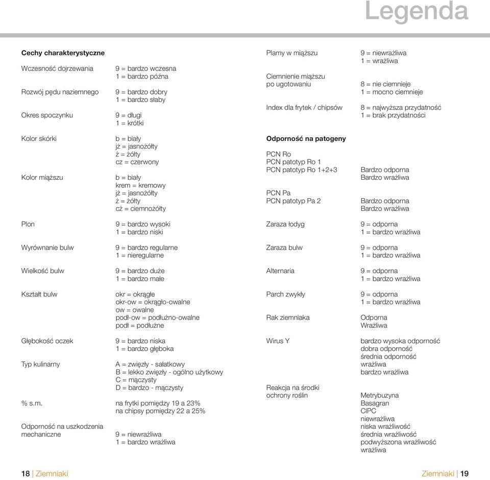 krem = kremowy = jasnożółty ż = żółty cż = ciemnożółty na patogeny PCN Ro PCN patotyp Ro 1 PCN patotyp Ro 1+2+3 PCN Pa PCN patotyp Pa 2 Bardzo odporna Bardzo Bardzo odporna Bardzo Plon 9 = bardzo