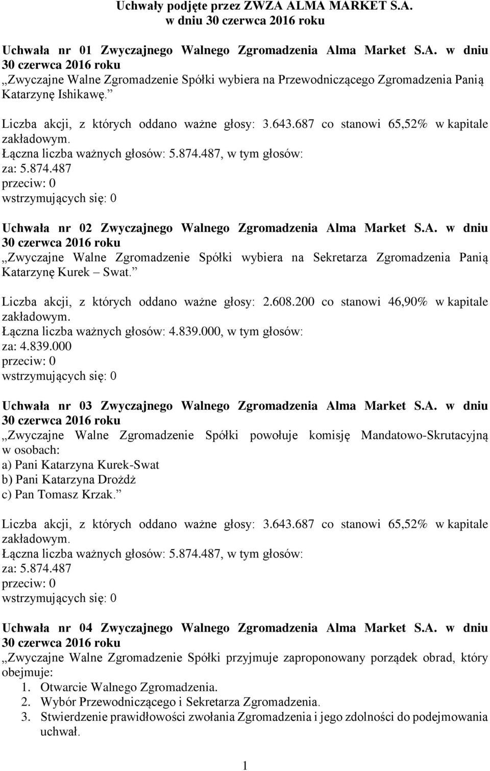 Liczba akcji, z których oddano ważne głosy: 2.608.200 co stanowi 46,90% w kapitale Łączna liczba ważnych głosów: 4.839.000, w tym głosów: za: 4.839.000 Uchwała nr 03 Zwyczajnego Walnego Zgromadzenia Alma Market S.