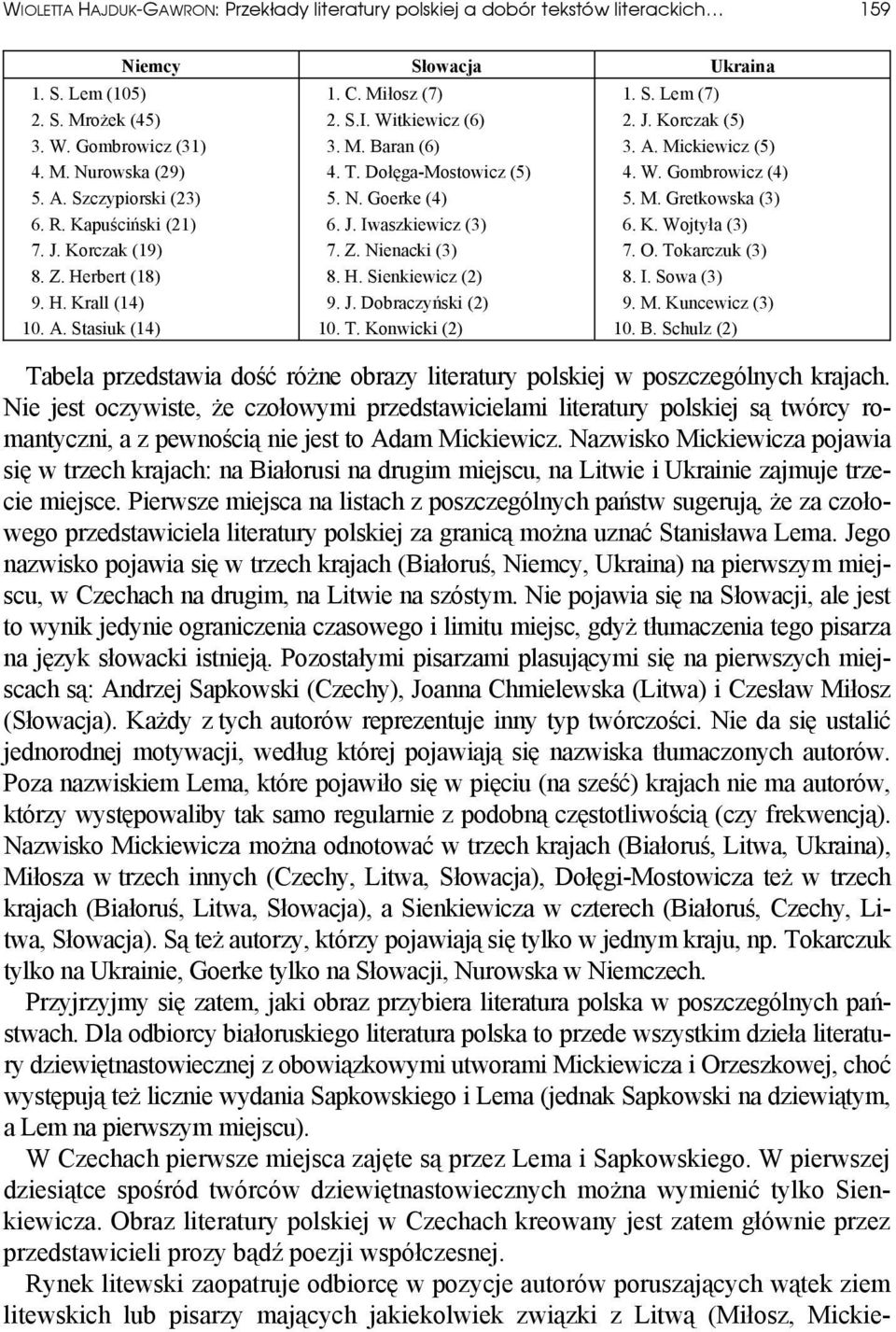 Dołęga-Mostowicz (5) 5. N. Goerke (4) 6. J. Iwaszkiewicz (3) 7. Z. Nienacki (3) 8. H. Sienkiewicz (2) 9. J. Dobraczyński (2) 10. T. Konwicki (2) 1. S. Lem (7) 2. J. Korczak (5) 3. A. Mickiewicz (5) 4.