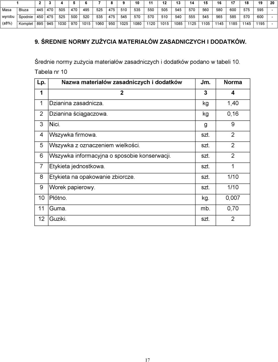 Średnie normy zuŝycia materiałów zasadniczych i dodatków podano w tabeli 10. Tabela nr 10 Lp. Nazwa materiałów zasadniczych i dodatków Jm. Norma 1 2 3 4 1 Dzianina zasadnicza.