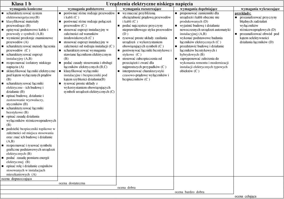 (C ) stosować osprzęt instalacyjny w wyznaczać przybliżoną obciążalność prądową przewodów i kabli (C ) podać najczęstsze przyczyny nieprawidłowego styku przewodów (D ) rysować proste układy zasilania