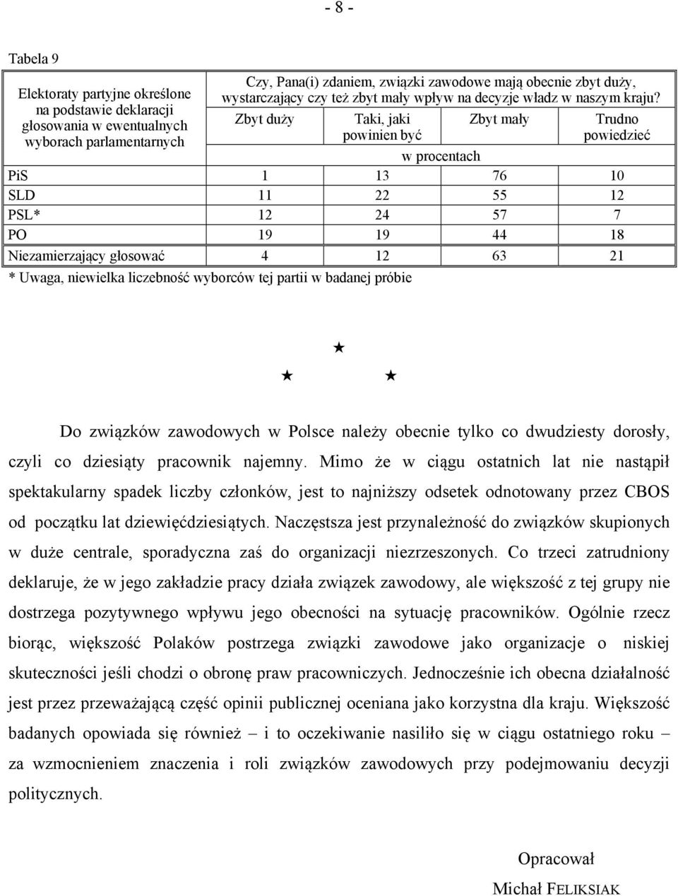 Zbyt duży Taki, jaki powinien być Zbyt mały Trudno powiedzieć PiS 1 13 76 10 SLD 11 22 55 12 PSL* 12 24 57 7 PO 19 19 44 18 Niezamierzający głosować 4 12 63 21 * Uwaga, niewielka liczebność wyborców