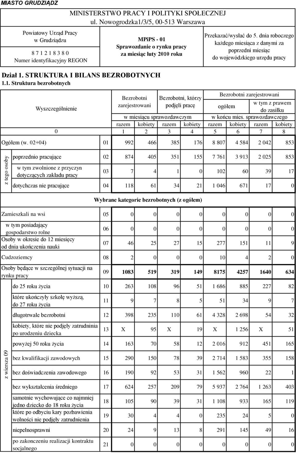 dnia roboczego każdego miesiąca z danymi za poprzedni miesiąc do wojewódzkiego urzędu pracy Bezrobotni zarejestrowani ogółem w tym z prawem do zasiłku w miesiącu sprawozdawczym w końcu mies.