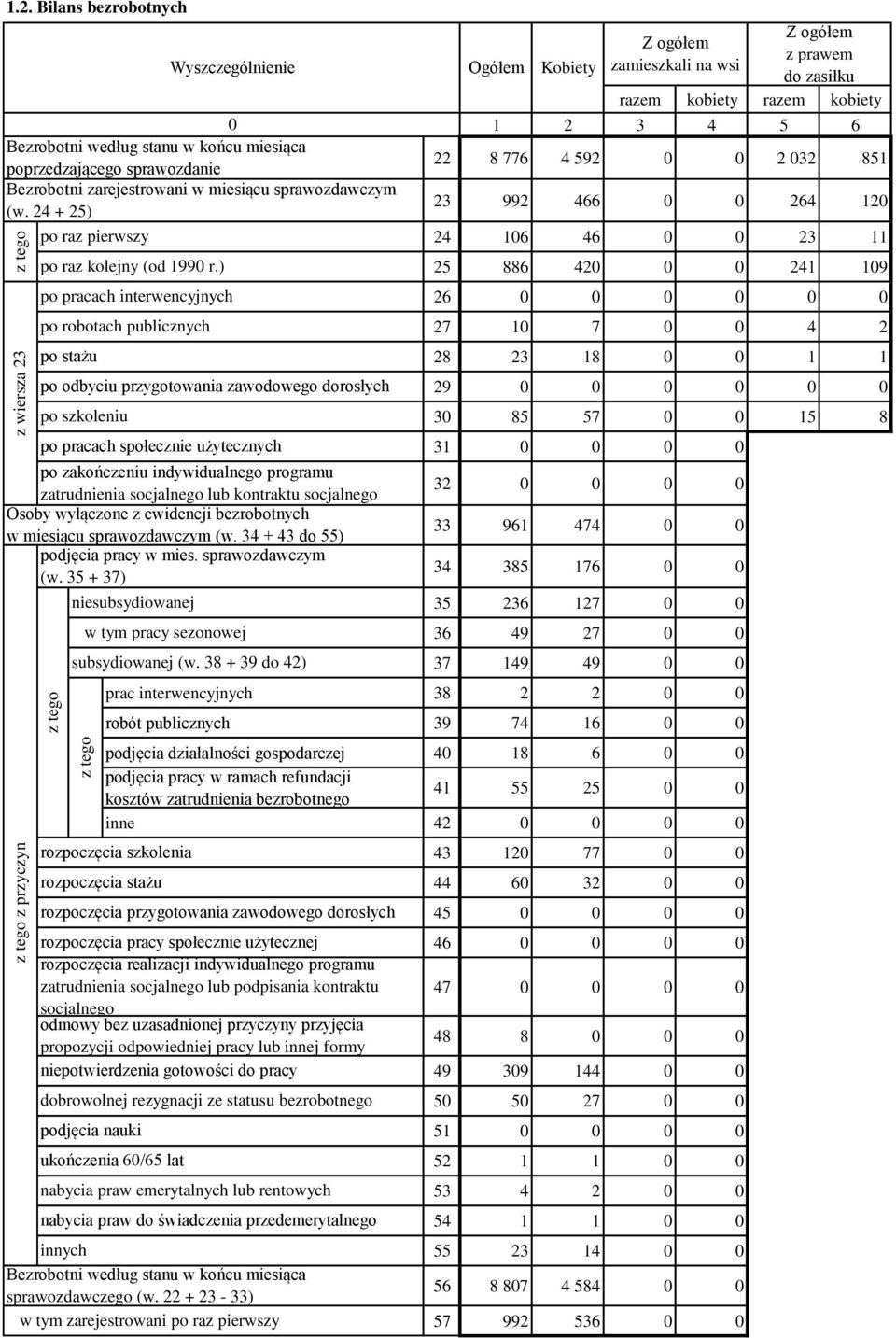 zatrudnienia socjalnego lub kontraktu socjalnego Osoby wyłączone z ewidencji bezrobotnych w miesiącu sprawozdawczym (w. 34 + 43 do 55) podjęcia pracy w mies. sprawozdawczym (w. 35 + 37) niesubsydiowanej w tym pracy sezonowej subsydiowanej (w.