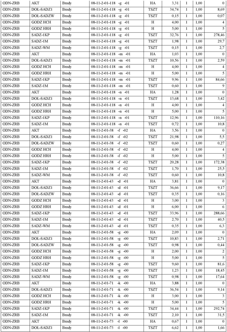 SADZ-1M Brody 08-11-2-01-118 -g -01 TSZT 1,98 1 1,00 29,7 ODN-ZRB SADZ-WM Brody 08-11-2-01-118 -g -01 TSZT 0,15 1 1,00 2,7 ODN-ZRB AKT Brody 08-11-2-01-118 -m -01 HA 1,03 1 1,00 0 ODN-ZRB DOŁ-SADZ1