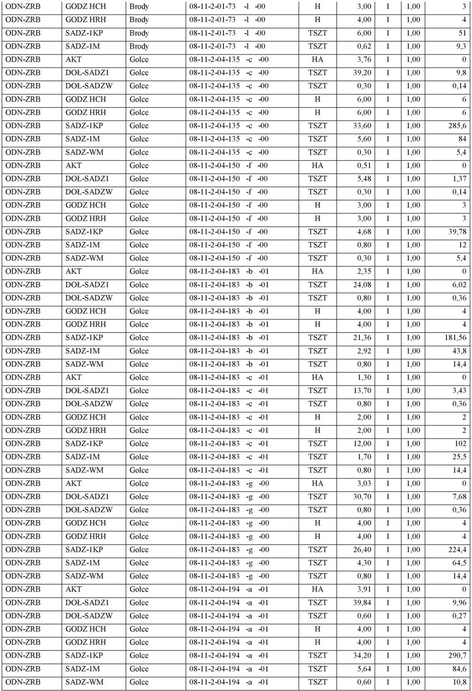 08-11-2-04-135 -c -00 TSZT 0,30 1 1,00 0,14 ODN-ZRB GODZ HCH Golce 08-11-2-04-135 -c -00 H 6,00 1 1,00 6 ODN-ZRB GODZ HRH Golce 08-11-2-04-135 -c -00 H 6,00 1 1,00 6 ODN-ZRB SADZ-1KP Golce