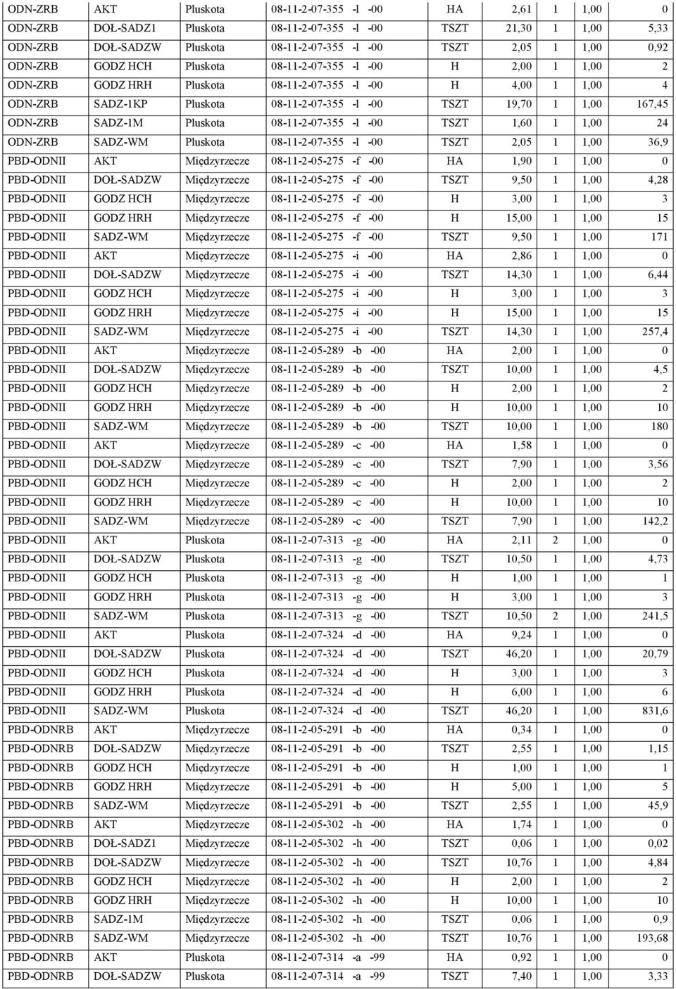 167,45 ODN-ZRB SADZ-1M Pluskota 08-11-2-07-355 -l -00 TSZT 1,60 1 1,00 24 ODN-ZRB SADZ-WM Pluskota 08-11-2-07-355 -l -00 TSZT 2,05 1 1,00 36,9 PBD-ODNII AKT Międzyrzecze 08-11-2-05-275 -f -00 HA 1,90