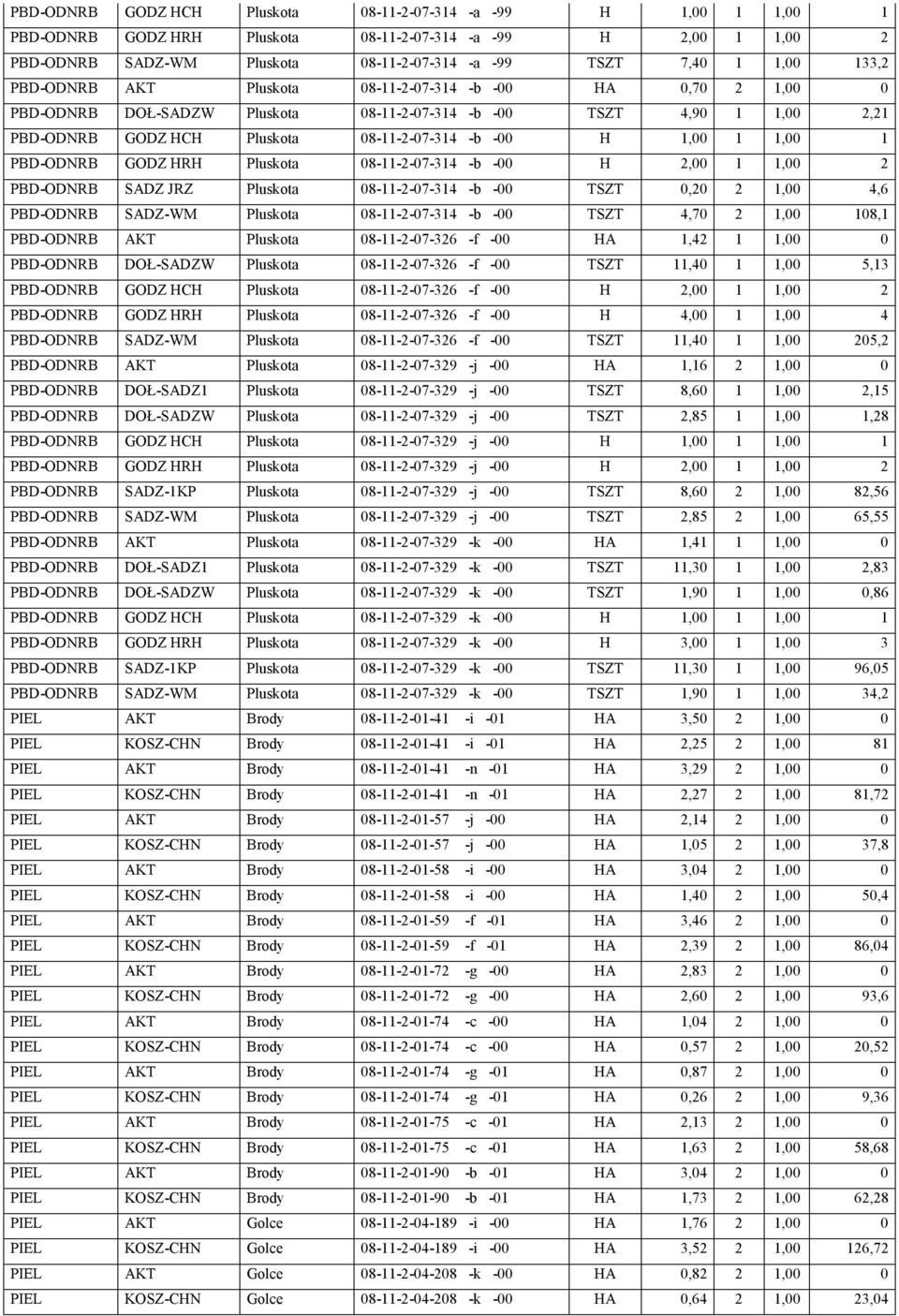 1,00 1 PBD-ODNRB GODZ HRH Pluskota 08-11-2-07-314 -b -00 H 2,00 1 1,00 2 PBD-ODNRB SADZ JRZ Pluskota 08-11-2-07-314 -b -00 TSZT 0,20 2 1,00 4,6 PBD-ODNRB SADZ-WM Pluskota 08-11-2-07-314 -b -00 TSZT