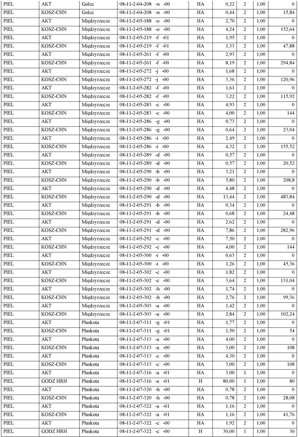 Międzyrzecze 08-11-2-05-261 -f -00 HA 2,93 2 1,00 0 PIEL KOSZ-CHN Międzyrzecze 08-11-2-05-261 -f -00 HA 8,19 2 1,00 294,84 PIEL AKT Międzyrzecze 08-11-2-05-272 -j -00 HA 1,68 2 1,00 0 PIEL KOSZ-CHN