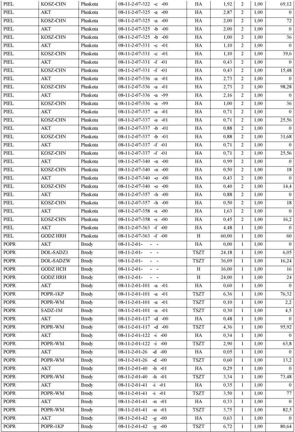 08-11-2-07-331 -c -01 HA 1,10 2 1,00 39,6 PIEL AKT Pluskota 08-11-2-07-331 -f -01 HA 0,43 2 1,00 0 PIEL KOSZ-CHN Pluskota 08-11-2-07-331 -f -01 HA 0,43 2 1,00 15,48 PIEL AKT Pluskota 08-11-2-07-336