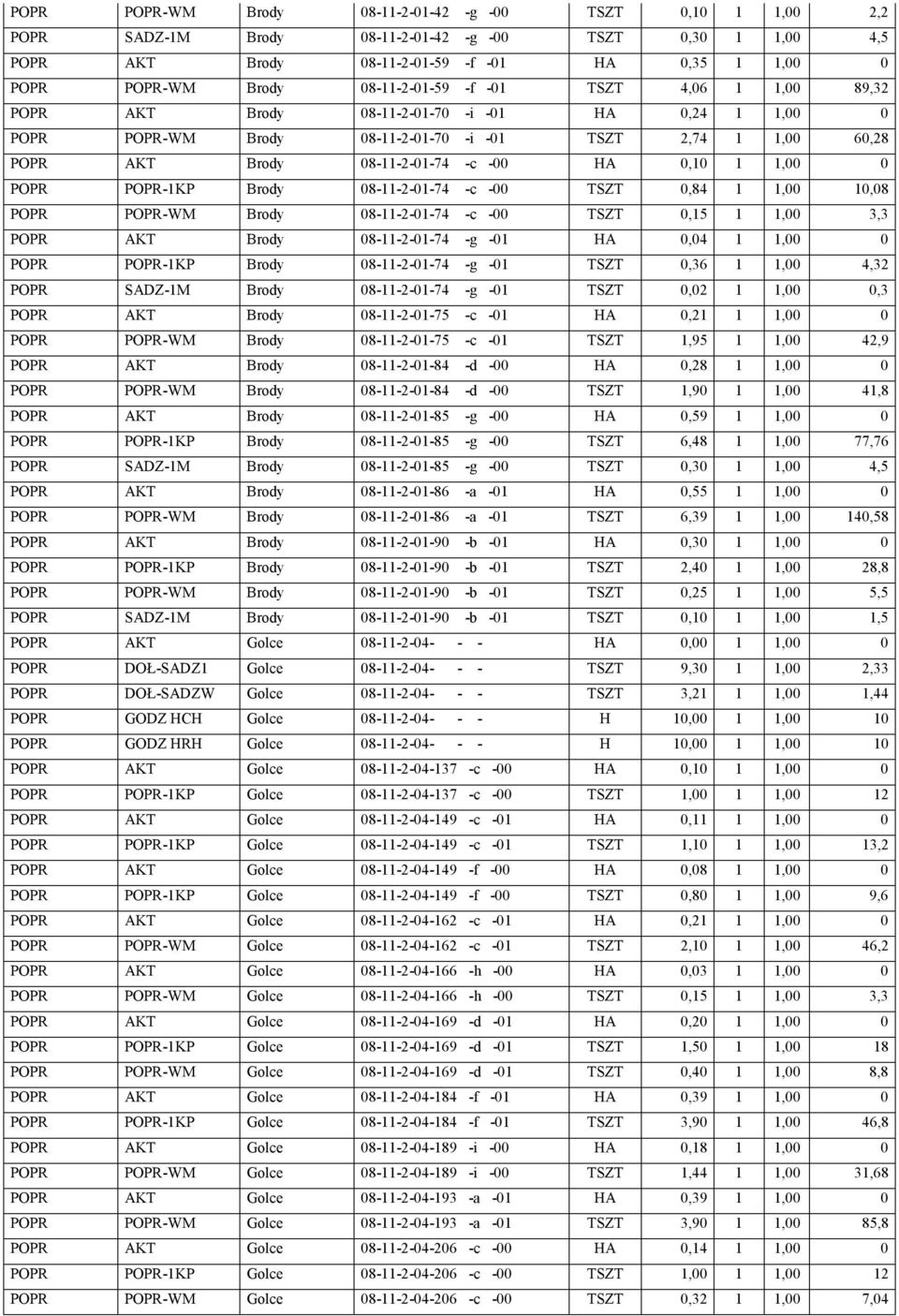 0,10 1 1,00 0 POPR POPR-1KP Brody 08-11-2-01-74 -c -00 TSZT 0,84 1 1,00 10,08 POPR POPR-WM Brody 08-11-2-01-74 -c -00 TSZT 0,15 1 1,00 3,3 POPR AKT Brody 08-11-2-01-74 -g -01 HA 0,04 1 1,00 0 POPR