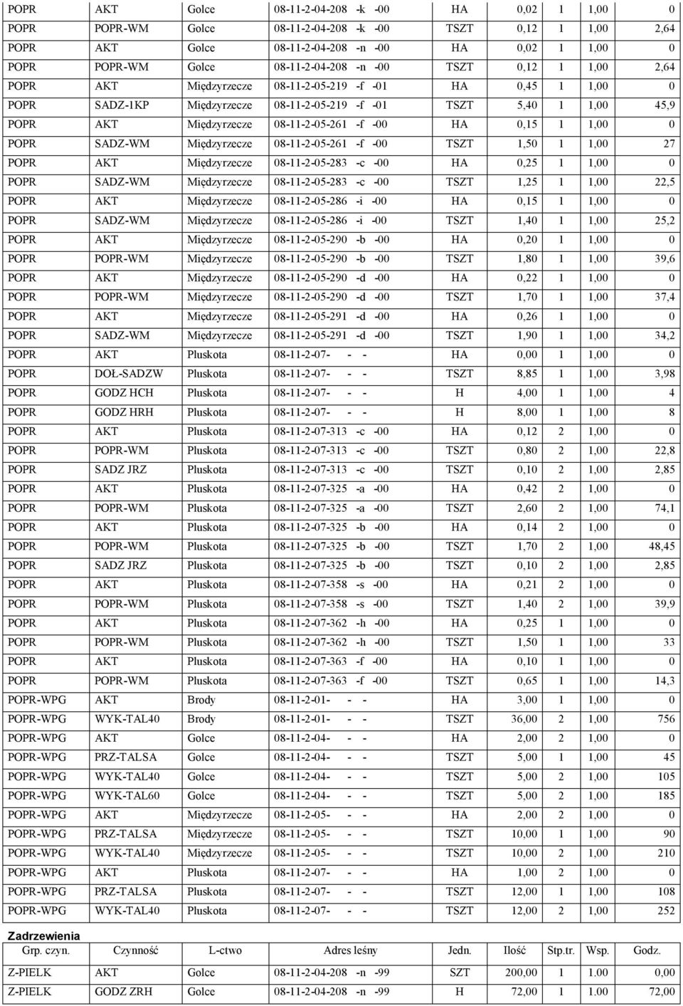 08-11-2-05-261 -f -00 HA 0,15 1 1,00 0 POPR SADZ-WM Międzyrzecze 08-11-2-05-261 -f -00 TSZT 1,50 1 1,00 27 POPR AKT Międzyrzecze 08-11-2-05-283 -c -00 HA 0,25 1 1,00 0 POPR SADZ-WM Międzyrzecze