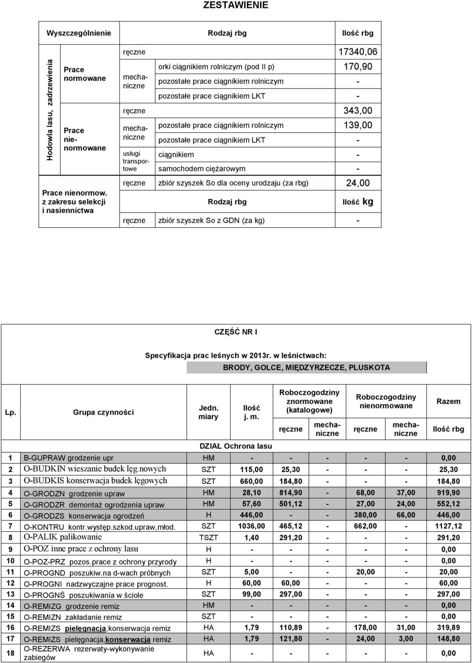 mechaniczne usługi transportowe pozostałe prace ciągnikiem rolniczym 139,00 pozostałe prace ciągnikiem LKT - ciągnikiem - samochodem ciężarowym - ręczne zbiór szyszek So dla oceny urodzaju (za rbg)