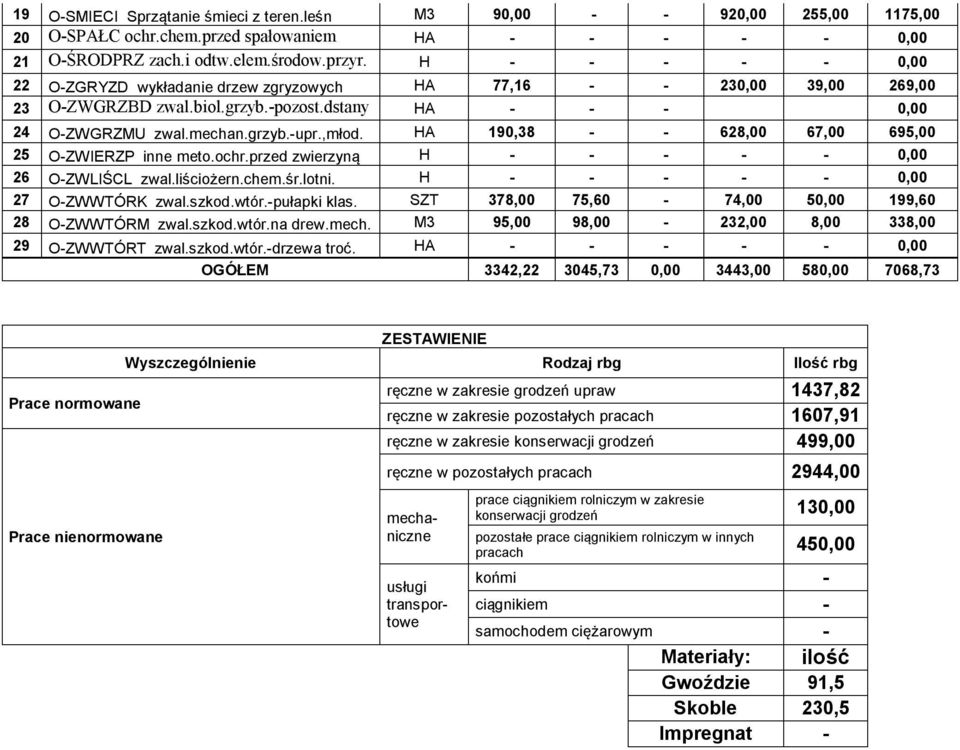 HA 190,38 - - 628,00 67,00 695,00 25 O-ZWIERZP inne meto.ochr.przed zwierzyną H - - - - - 0,00 26 O-ZWLIŚCL zwal.liściożern.chem.śr.lotni. H - - - - - 0,00 27 O-ZWWTÓRK zwal.szkod.wtór.-pułapki klas.