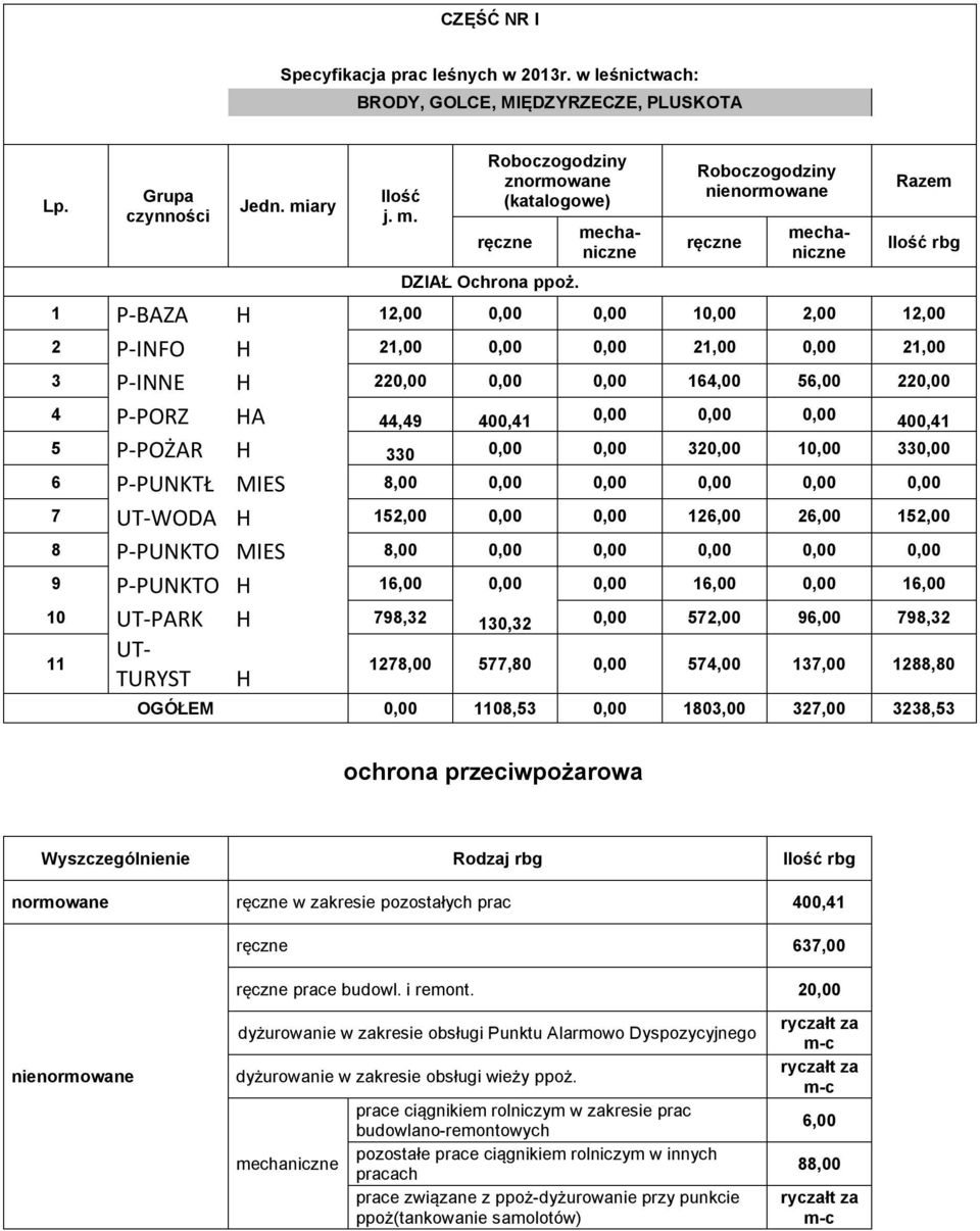 44,49 400,41 0,00 0,00 0,00 400,41 5 P-POŻAR H 330 0,00 0,00 320,00 10,00 330,00 6 P-PUNKTŁ MIES 8,00 0,00 0,00 0,00 0,00 0,00 7 UT-WODA H 152,00 0,00 0,00 126,00 26,00 152,00 8 P-PUNKTO MIES 8,00
