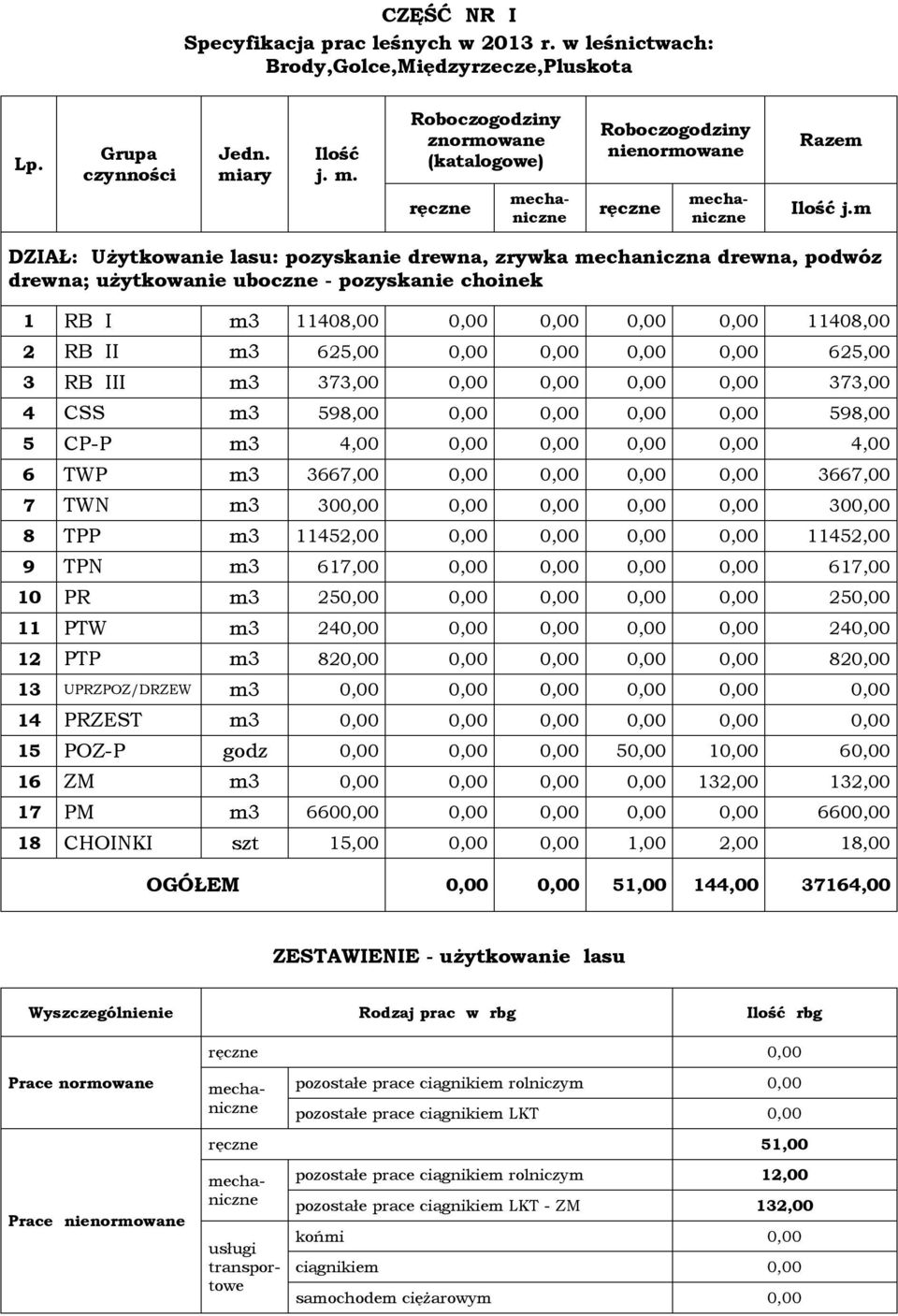 m DZIAŁ: Użytkowanie lasu: pozyskanie drewna, zrywka mechaniczna drewna, podwóz drewna; użytkowanie uboczne - pozyskanie choinek 1 RB I m3 11408,00 0,00 0,00 0,00 0,00 11408,00 2 RB II m3 625,00 0,00