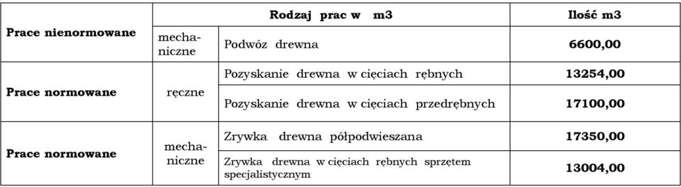 rębnych 13254,00 Pozyskanie drewna w cięciach przedrębnych 17100,00 Zrywka drewna