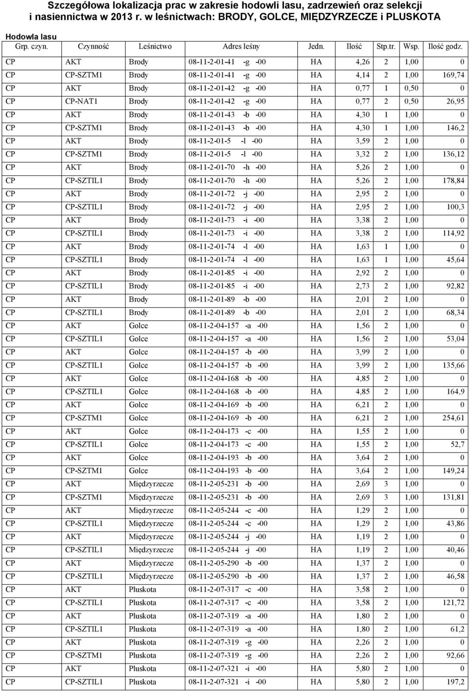 CP AKT Brody 08-11-2-01-41 -g -00 HA 4,26 2 1,00 0 CP CP-SZTM1 Brody 08-11-2-01-41 -g -00 HA 4,14 2 1,00 169,74 CP AKT Brody 08-11-2-01-42 -g -00 HA 0,77 1 0,50 0 CP CP-NAT1 Brody 08-11-2-01-42 -g