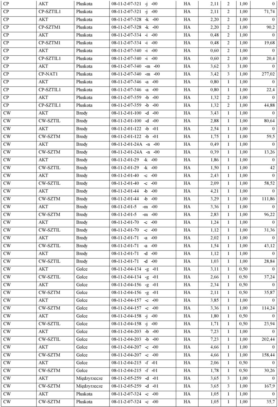 HA 0,60 2 1,00 0 CP CP-SZTIL1 Pluskota 08-11-2-07-340 -i -00 HA 0,60 2 1,00 20,4 CP AKT Pluskota 08-11-2-07-340 -m -00 HA 3,62 3 1,00 0 CP CP-NAT1 Pluskota 08-11-2-07-340 -m -00 HA 3,42 3 1,00 277,02