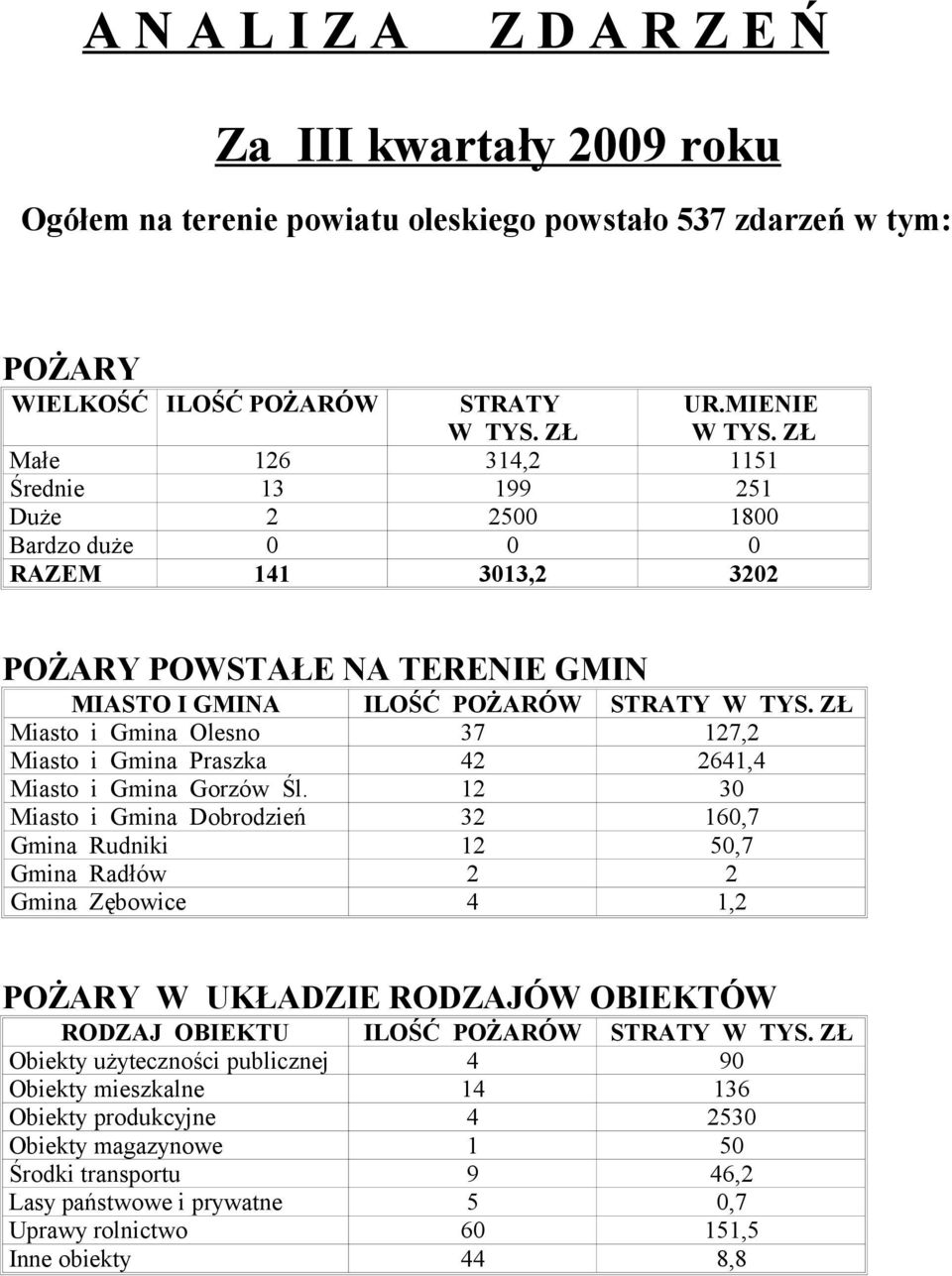 ZŁ Miasto i Gmina Olesno 37 127,2 Miasto i Gmina Praszka 42 2641,4 Miasto i Gmina Gorzów Śl.