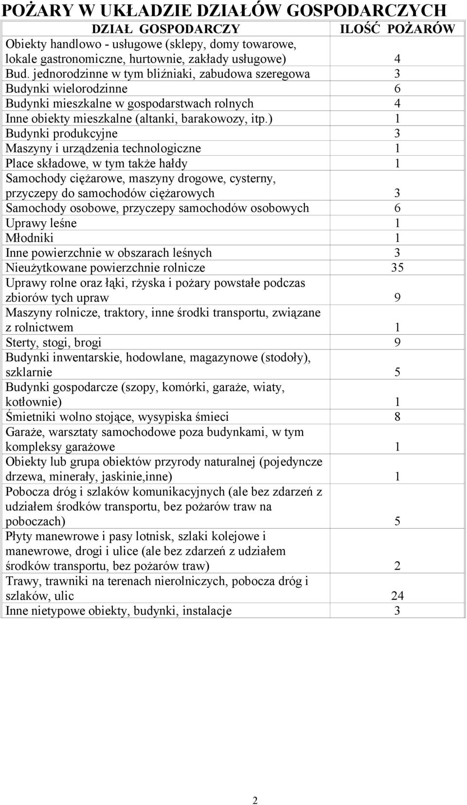 ) 1 Budynki produkcyjne 3 Maszyny i urządzenia technologiczne 1 Place składowe, w tym także hałdy 1 Samochody ciężarowe, maszyny drogowe, cysterny, przyczepy do samochodów ciężarowych 3 Samochody