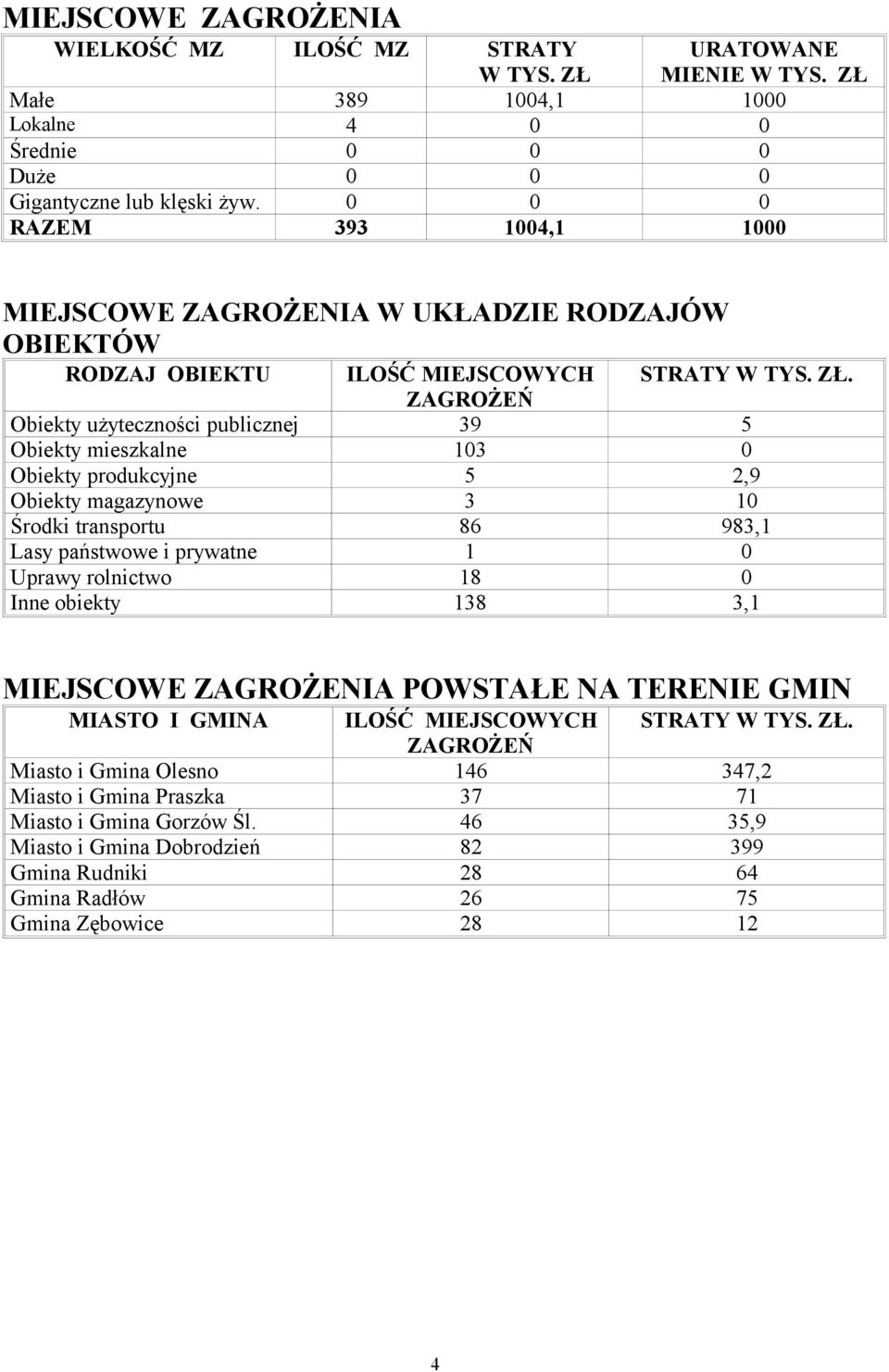 ZAGROŻEŃ Obiekty użyteczności publicznej 39 5 Obiekty mieszkalne 103 0 Obiekty produkcyjne 5 2,9 Obiekty magazynowe 3 10 Środki transportu 86 983,1 Lasy państwowe i prywatne 1 0 Uprawy rolnictwo 18 0