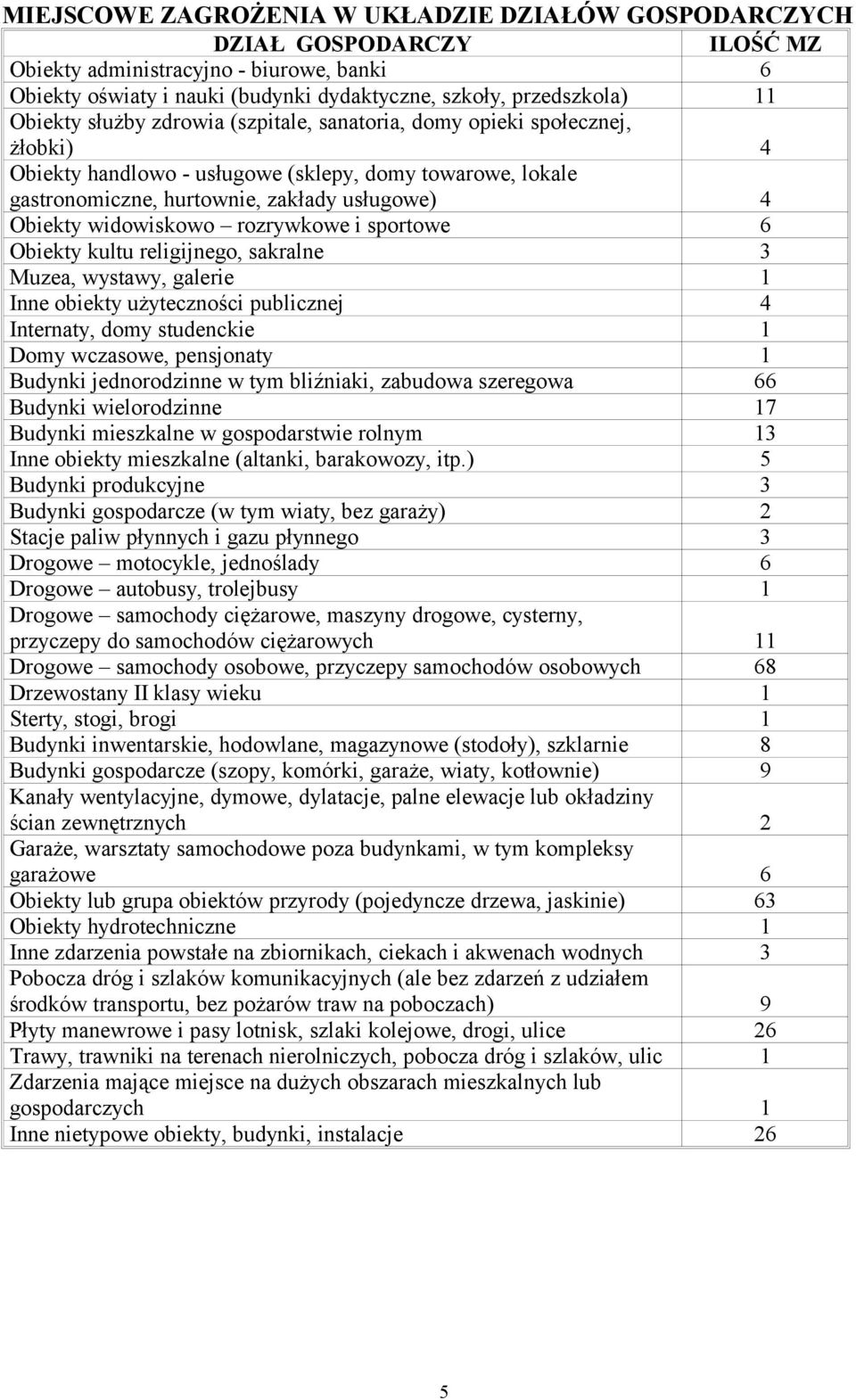 widowiskowo rozrywkowe i sportowe 6 Obiekty kultu religijnego, sakralne 3 Muzea, wystawy, galerie 1 Inne obiekty użyteczności publicznej 4 Internaty, domy studenckie 1 Domy wczasowe, pensjonaty 1