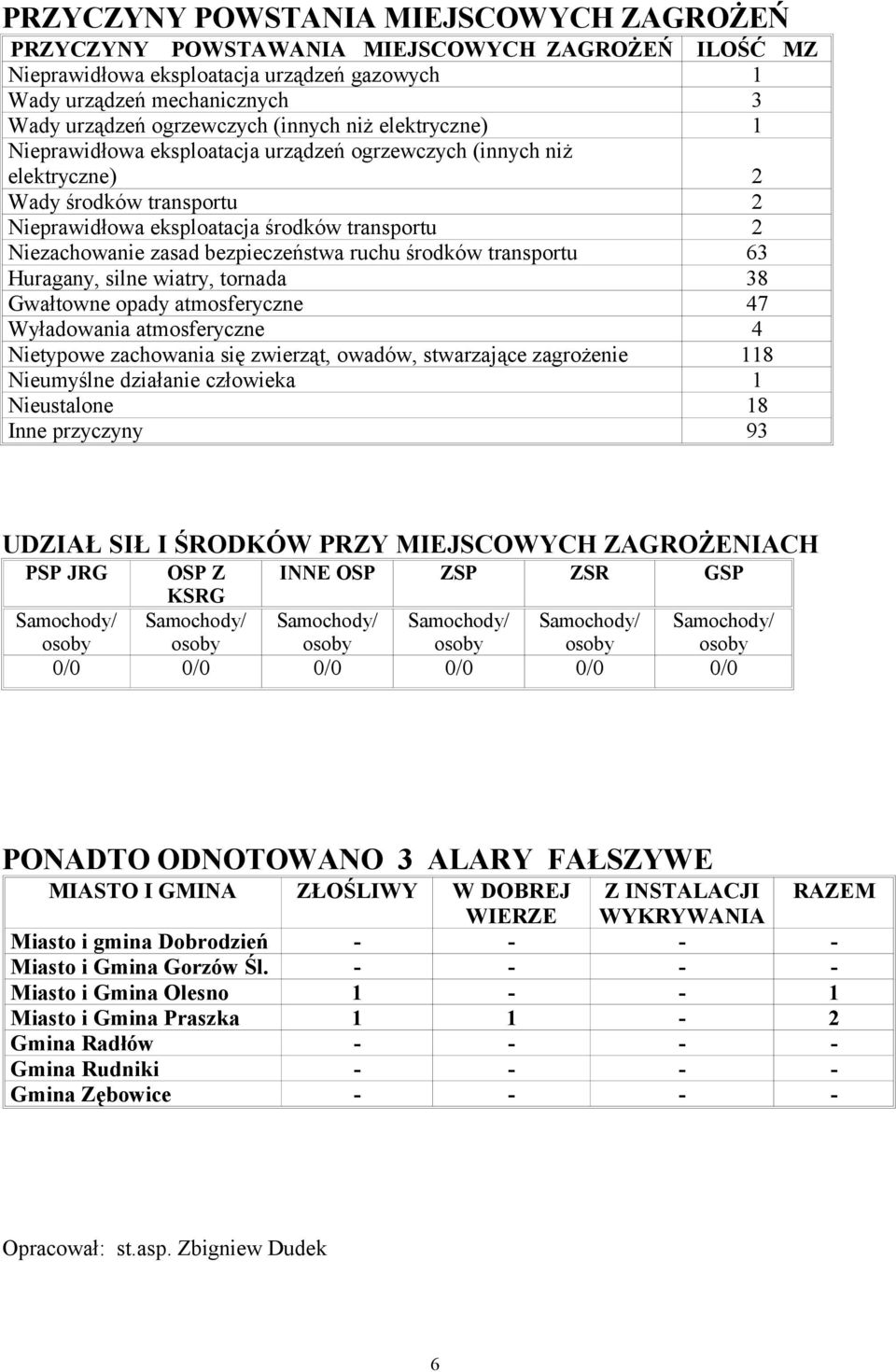 bezpieczeństwa ruchu środków transportu 63 Huragany, silne wiatry, tornada 38 Gwałtowne opady atmosferyczne 47 Wyładowania atmosferyczne 4 Nietypowe zachowania się zwierząt, owadów, stwarzające