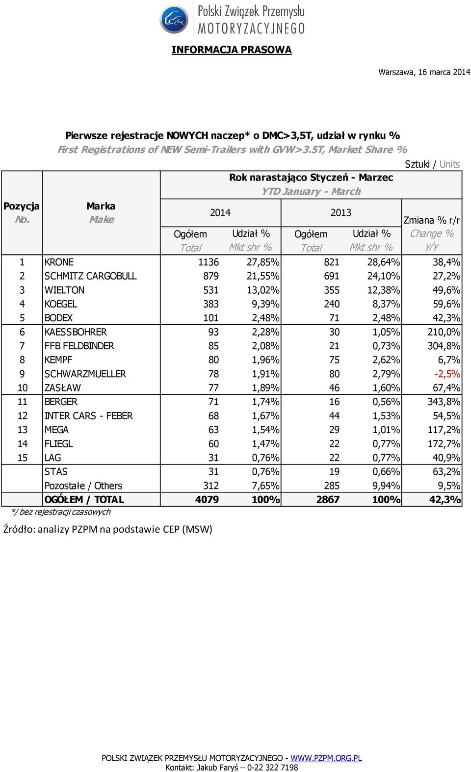 49,6% 4 KOEGEL 383 9,39% 240 8,37% 59,6% 5 BODEX 101 2,48% 71 2,48% 42,3% 6 KAESSBOHRER 93 2,28% 30 1,05% 210,0% 7 FFB FELDBINDER 85 2,08% 21 0,73% 304,8% 8 KEMPF 80 1,96% 75 2,62% 6,7% 9