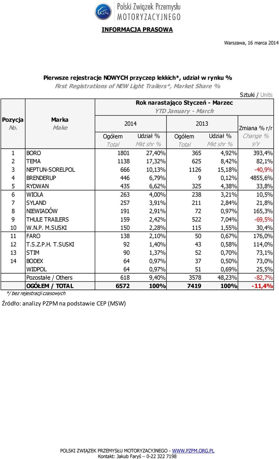 238 3,21% 10,5% 7 SYLAND 257 3,91% 211 2,84% 21,8% 8 NIEWIADÓW 191 2,91% 72 0,97% 165,3% 9 THULE TRAILERS 159 2,42% 522 7,04% -69,5% 10 W.N.P. M.