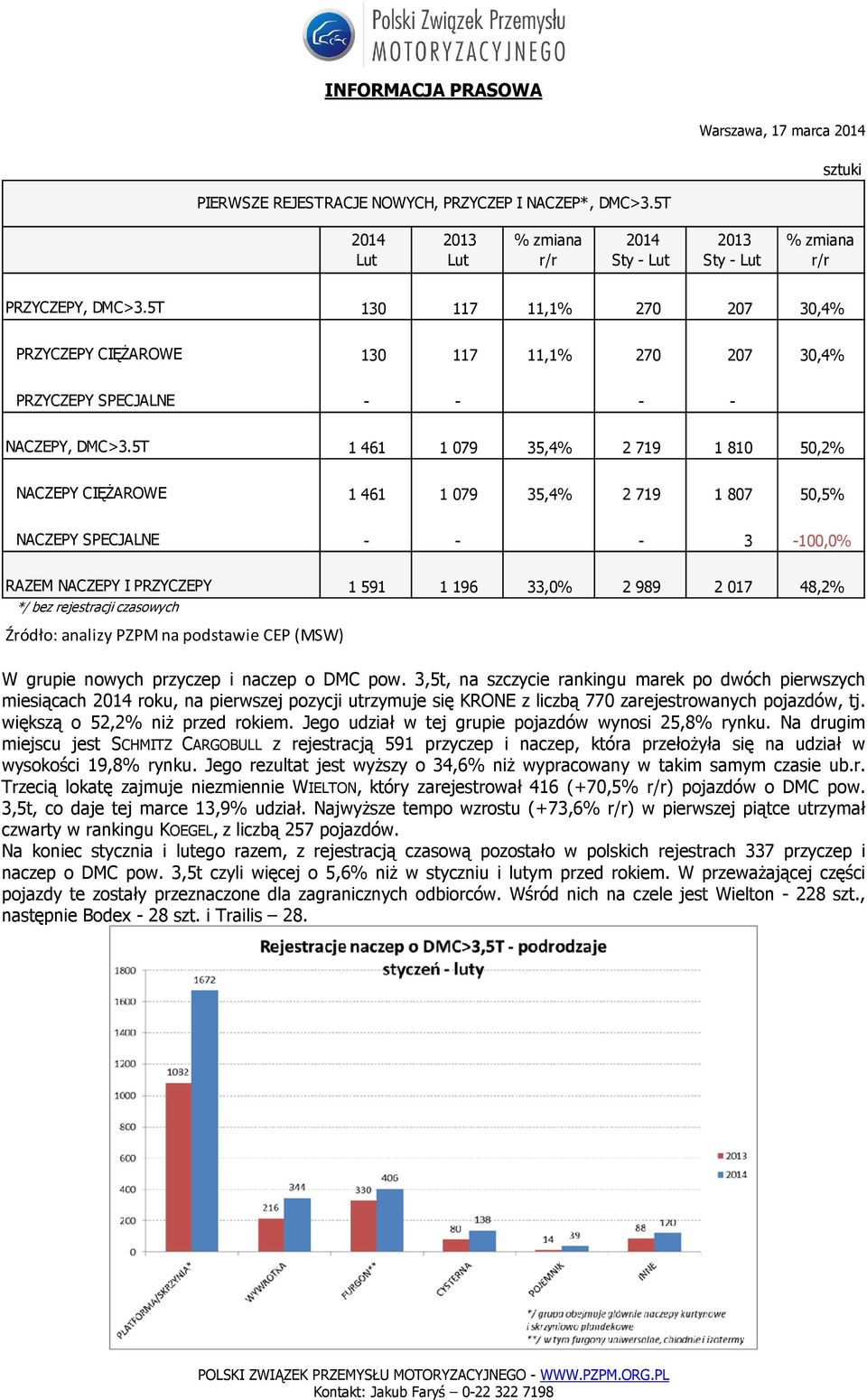 5T 1 461 1 079 35,4% 2 719 1 810 50,2% NACZEPY CIĘŻAROWE 1 461 1 079 35,4% 2 719 1 807 50,5% NACZEPY SPECJALNE - - - 3-100,0% RAZEM NACZEPY I PRZYCZEPY 1 591 1 196 33,0% 2 989 2 017 48,2% W grupie