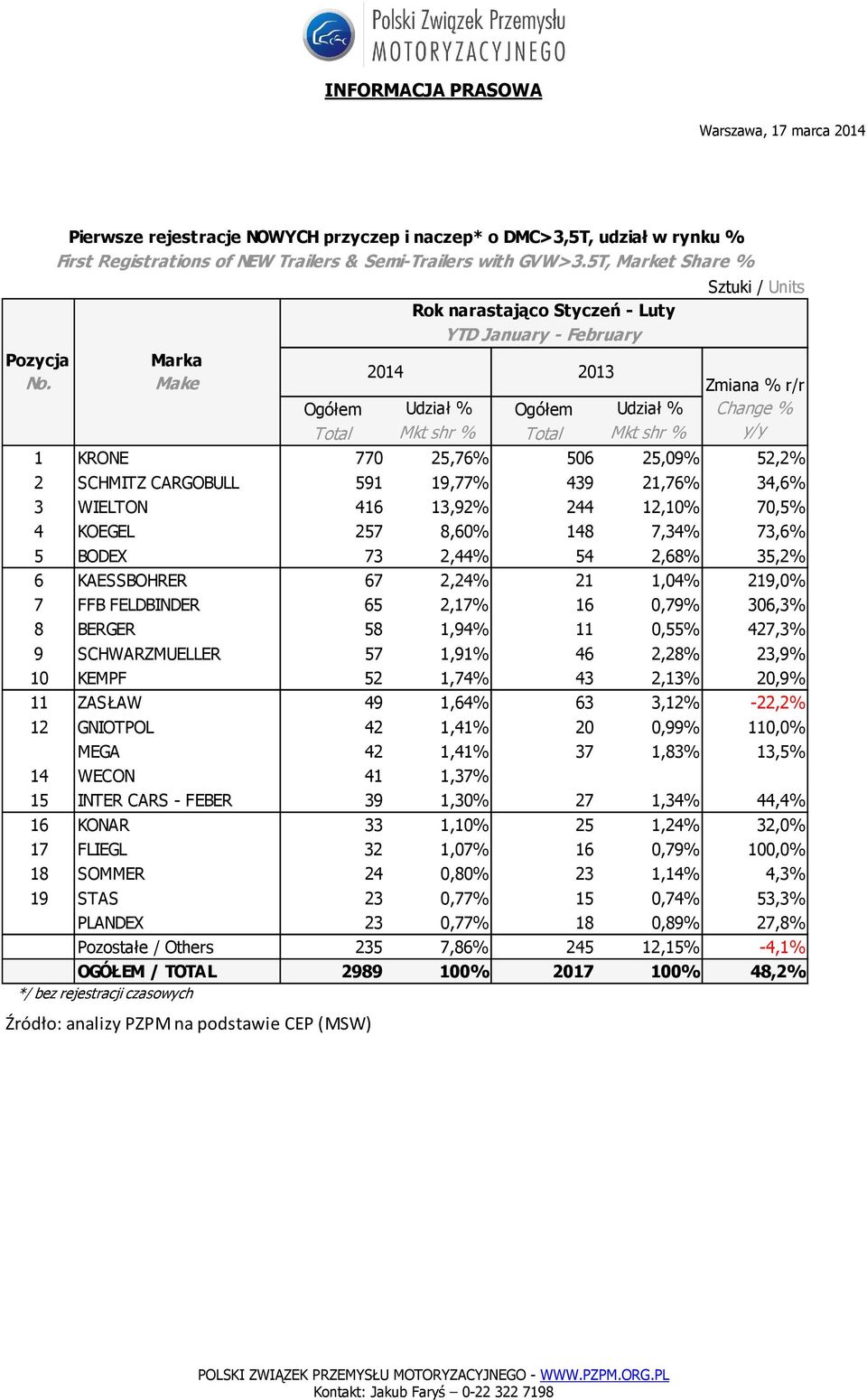 2,68% 35,2% 6 KAESSBOHRER 67 2,24% 21 1,04% 219,0% 7 FFB FELDBINDER 65 2,17% 16 0,79% 306,3% 8 BERGER 58 1,94% 11 0,55% 427,3% 9 SCHWARZMUELLER 57 1,91% 46 2,28% 23,9% 10 KEMPF 52 1,74% 43 2,13%