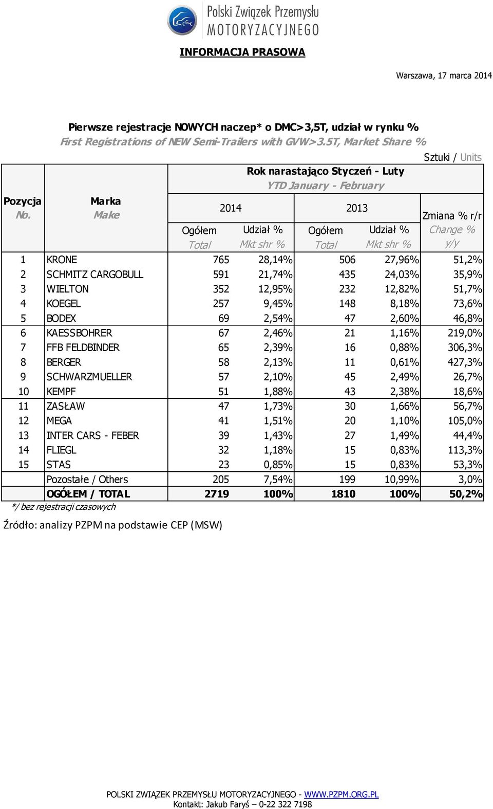 47 2,60% 46,8% 6 KAESSBOHRER 67 2,46% 21 1,16% 219,0% 7 FFB FELDBINDER 65 2,39% 16 0,88% 306,3% 8 BERGER 58 2,13% 11 0,61% 427,3% 9 SCHWARZMUELLER 57 2,10% 45 2,49% 26,7% 10 KEMPF 51 1,88% 43