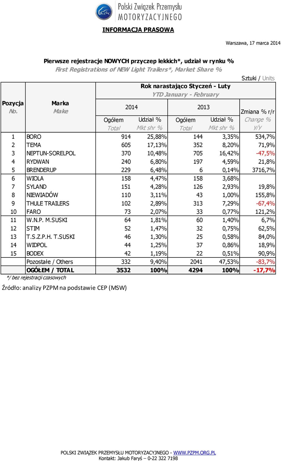 NIEWIADÓW 110 3,11% 43 1,00% 155,8% 9 THULE TRAILERS 102 2,89% 313 7,29% -67,4% 10 FARO 73 2,07% 33 0,77% 121,2% 11 W.N.P. M.SUSKI 64 1,81% 60 1,40% 6,7% 12 STIM 52 1,47% 32 0,75% 62,5% 13 T.S.Z.