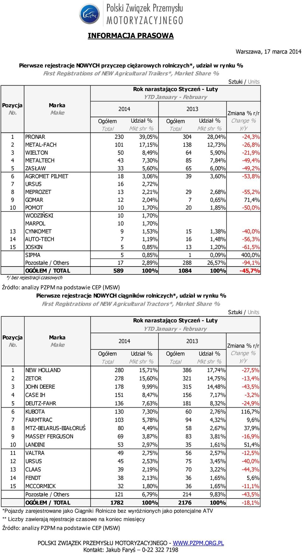 MEPROZET 13 2,21% 29 2,68% -55,2% 9 GOMAR 12 2,04% 7 0,65% 71,4% 10 POMOT 10 1,70% 20 1,85% -50,0% WODZIŃSKI 10 1,70% 0 0,00% MARPOL 10 1,70% 0 0,00% 13 CYNKOMET 9 1,53% 15 1,38% -40,0% 14 AUTO-TECH