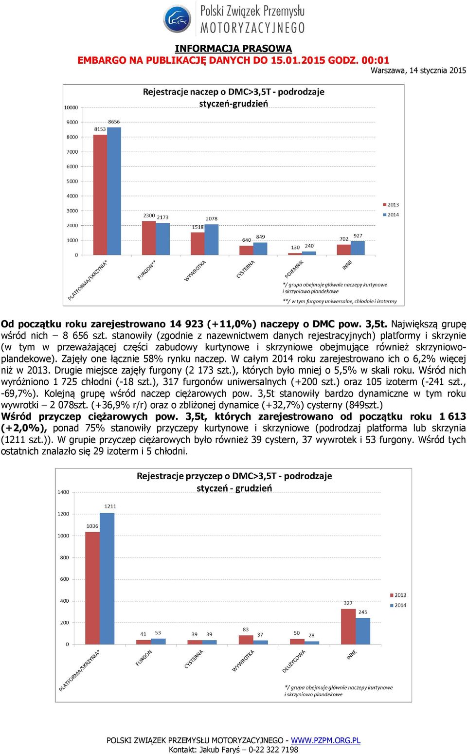 Zajęły one łącznie 58% rynku naczep. W całym roku zarejestrowano ich o 6,2% więcej niż w. Drugie miejsce zajęły furgony (2 173 szt.), których było mniej o 5,5% w skali roku.