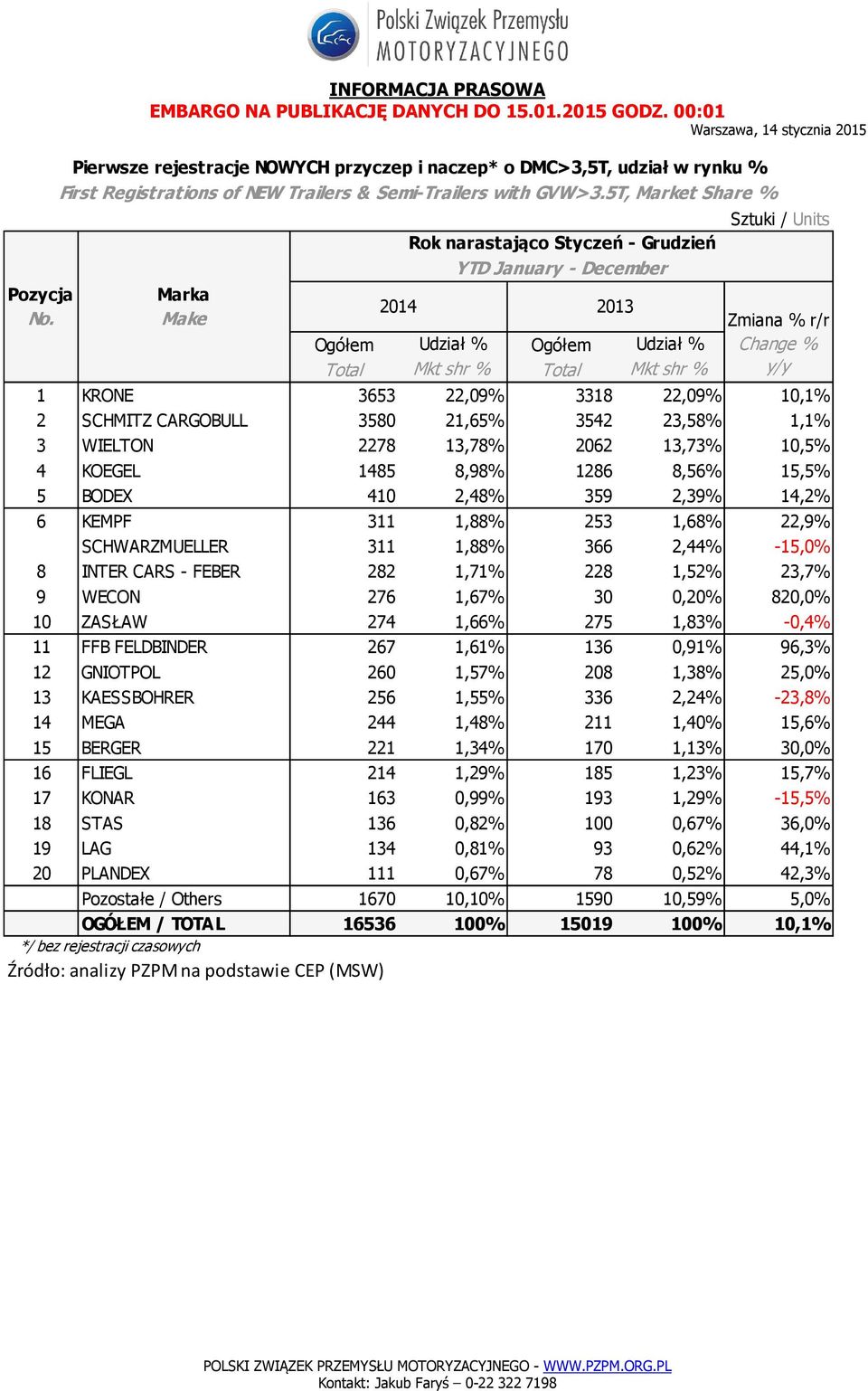 2,48% 359 2,39% 14,2% 6 KEMPF 311 1,88% 253 1,68% 22,9% SCHWARZMUELLER 311 1,88% 366 2,44% -15,0% 8 INTER CARS - FEBER 282 1,71% 228 1,52% 23,7% 9 WECON 276 1,67% 30 0,20% 820,0% 10 ZASŁAW 274 1,66%