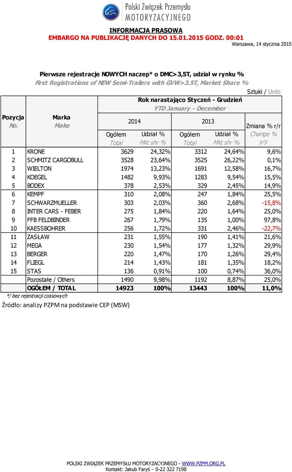 329 2,45% 14,9% 6 KEMPF 310 2,08% 247 1,84% 25,5% 7 SCHWARZMUELLER 303 2,03% 360 2,68% -15,8% 8 INTER CARS - FEBER 275 1,84% 220 1,64% 25,0% 9 FFB FELDBINDER 267 1,79% 135 1,00% 97,8% 10 KAESSBOHRER