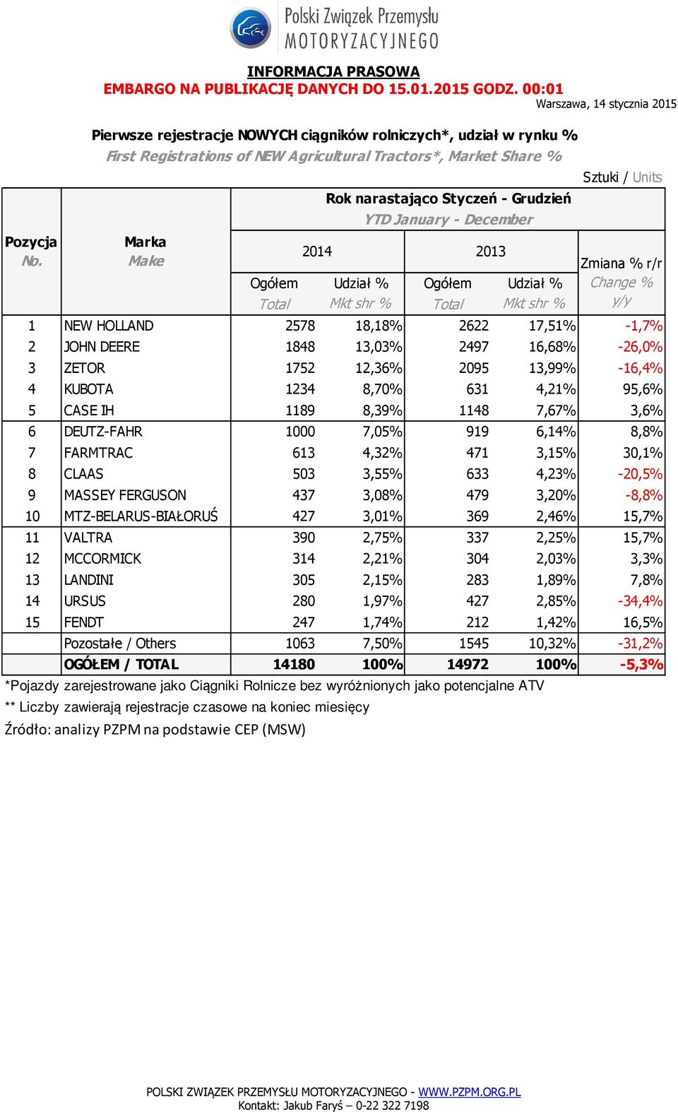 8,8% 7 FARMTRAC 613 4,32% 471 3,15% 30,1% 8 CLAAS 503 3,55% 633 4,23% -20,5% 9 MASSEY FERGUSON 437 3,08% 479 3,20% -8,8% 10 MTZ-BELARUS-BIAŁORUŚ 427 3,01% 369 2,46% 15,7% 11 VALTRA 390 2,75% 337