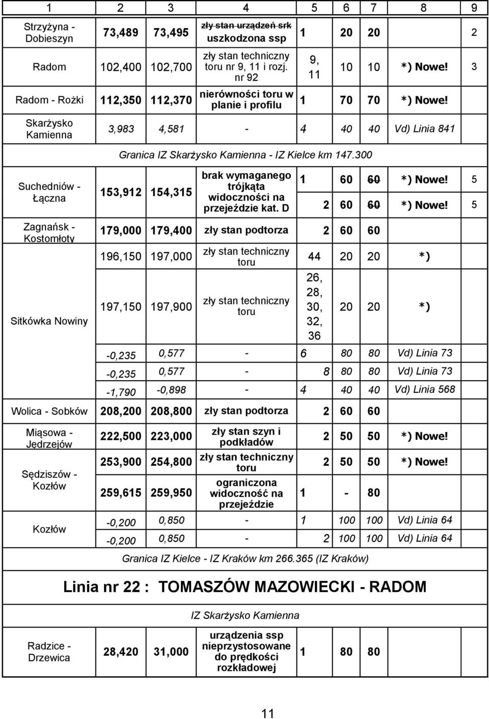 300 Suchedniów - Łączna 3,912 4,3 brak wymaganego trójkąta widoczności na kat. D 1 60 60 *) Nowe! 5 2 60 60 *) Nowe!