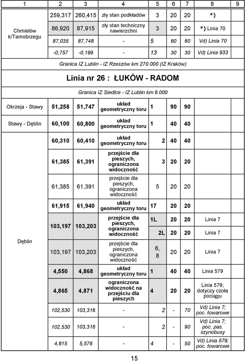 000 Okrzeja - Stawy 51,258 51,747 Stawy - Dęblin 60,100 60,800 1 90 90 1 40 40 Dęblin 60,310 60,410 61,385 61,391 61,385 61,391 61,9 61,940 103,197 103,203 103,197 103,203 4,550 4,868 4,865 4,871