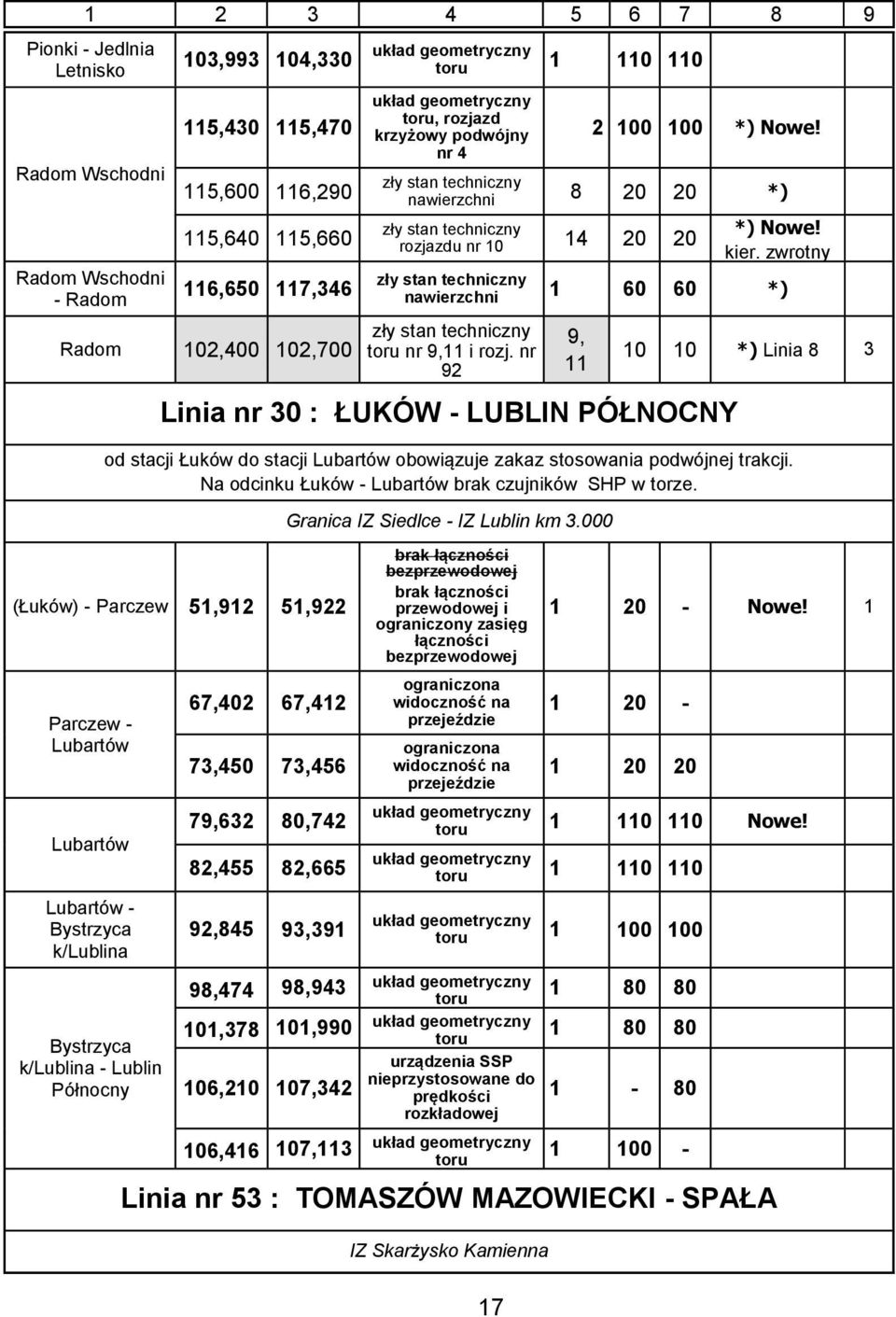 nr 92 9, 11 Linia nr 30 : ŁUKÓW - LUBLIN PÓŁNOCNY 10 10 *) Linia 8 3 od stacji Łuków do stacji Lubartów obowiązuje zakaz stosowania podwójnej trakcji.