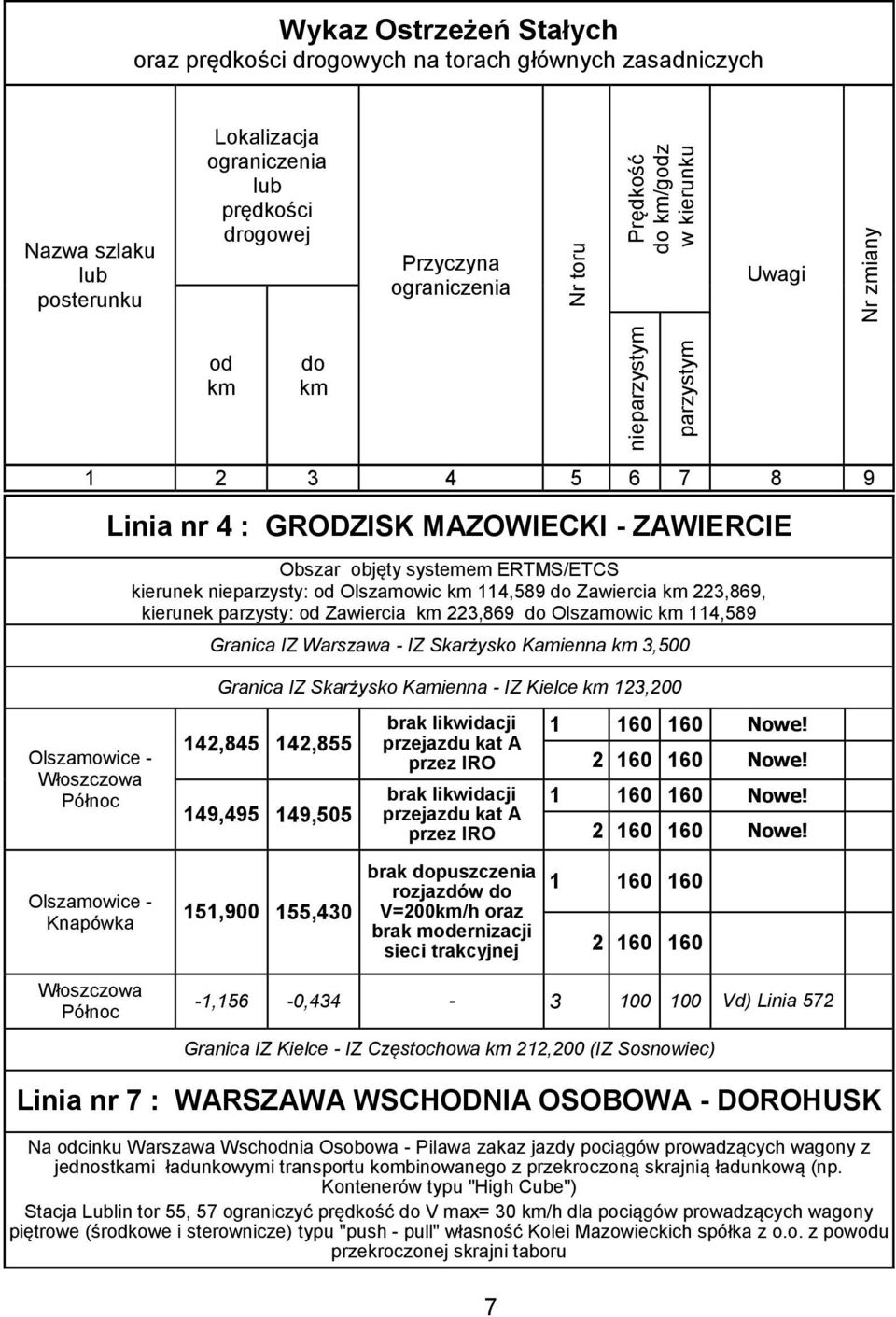 Olszamowic km 114,589 do Zawiercia km 223,869, kierunek parzysty: od Zawiercia km 223,869 do Olszamowic km 114,589 Granica IZ Warszawa - IZ Skarżysko Kamienna km 3,500 Granica IZ Skarżysko Kamienna -