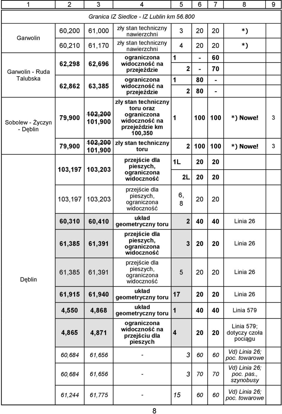 nawierzchni toru oraz km 100,350 toru przejście dla pieszych, widoczność 3 20 20 *) 4 20 20 *) 1-60 2-70 1 80-2 80-1 100 100 *) Nowe! 3 2 100 100 *) Nowe!