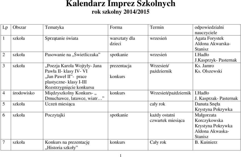 Hadło 3 szkoła Poezja Karola Wojtyły- Jana Pawła II- klasy IV- VI Jan Paweł II - prace plastyczne- klasy I-III Rozstrzygnięcie konkursu 4 środowisko Międzyszkolny Konkurs- Dmuchawce, latawce, wiatr