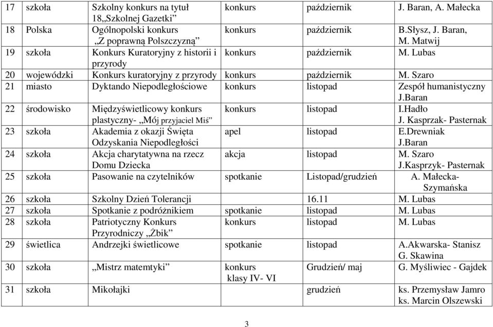 Szaro 21 miasto Dyktando Niepodległościowe konkurs listopad Zespół humanistyczny J.Baran 22 środowisko Międzyświetlicowy konkurs plastyczny- Mój przyjaciel Miś konkurs listopad I.Hadło J.