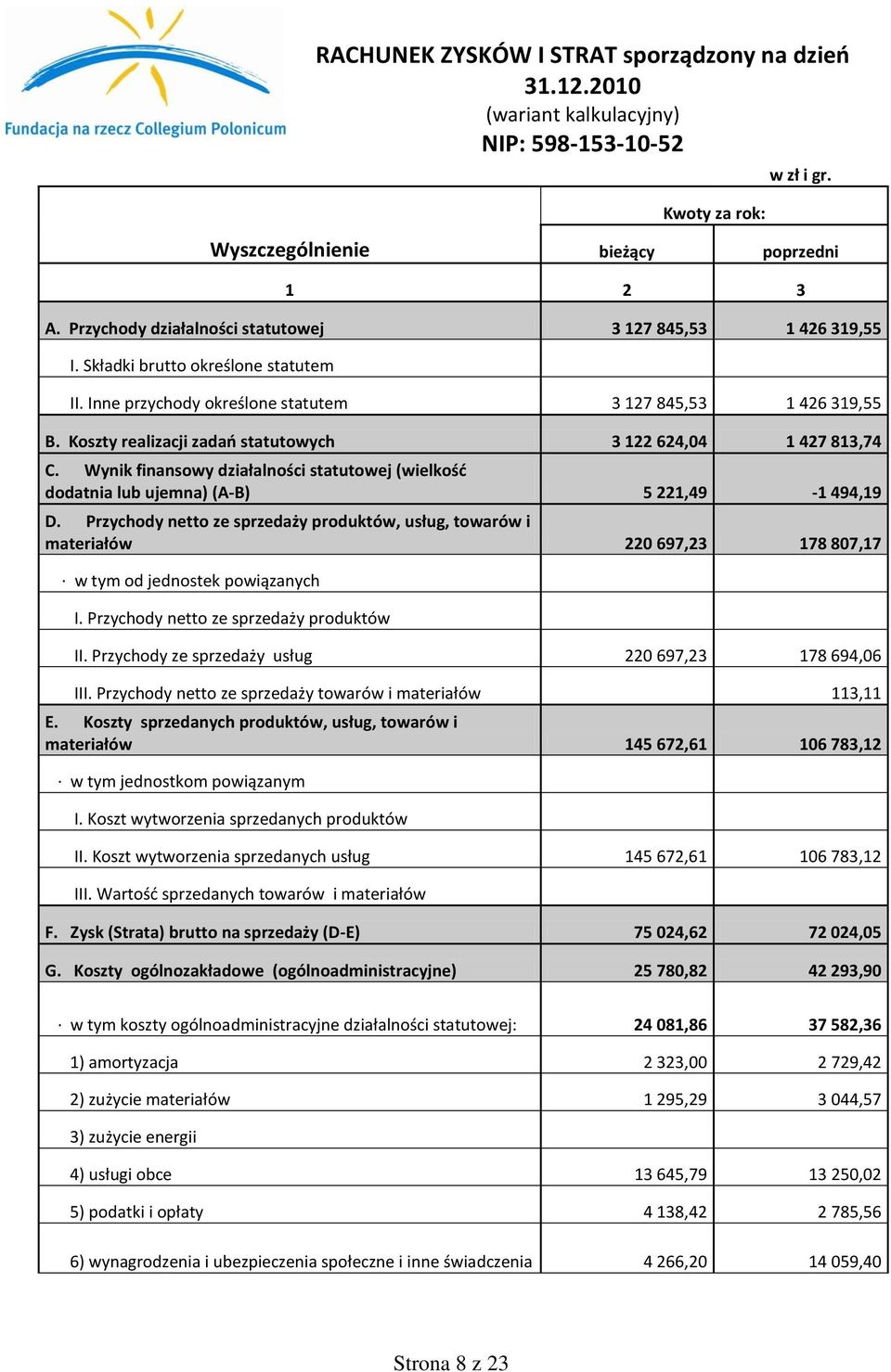 Koszty realizacji zadao statutowych 3 122 624,04 1 427 813,74 C. Wynik finansowy działalności statutowej (wielkośd dodatnia lub ujemna) (A-B) 5 221,49-1 494,19 D.